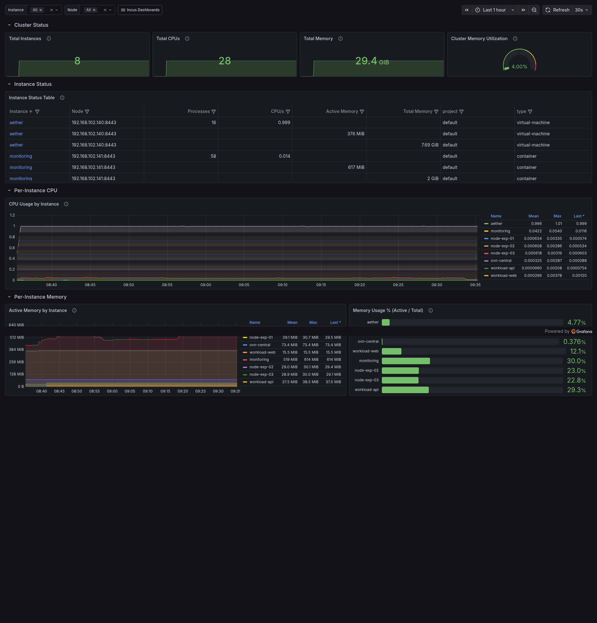 Cluster Overview