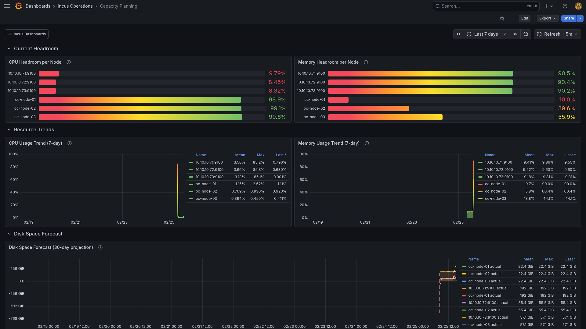 Capacity Planning